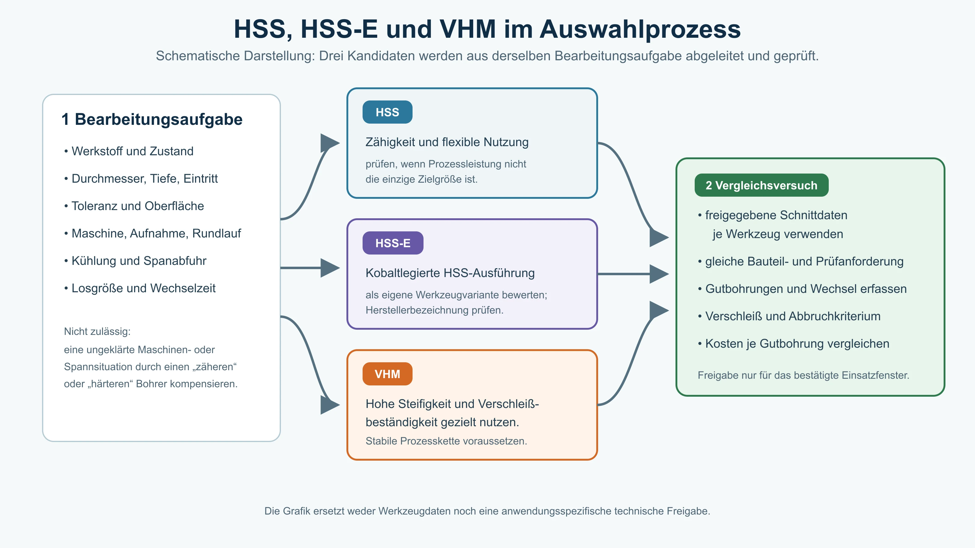 Schematische Darstellung von HSS, HSS-E und VHM als drei Kandidaten im Auswahlprozess für die CNC-Fertigung