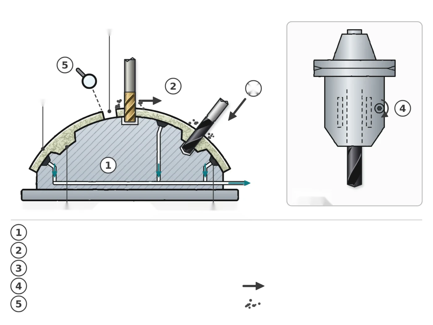 Schematische Darstellung der Bearbeitungsvorgänge einer GFK-technischen Haube