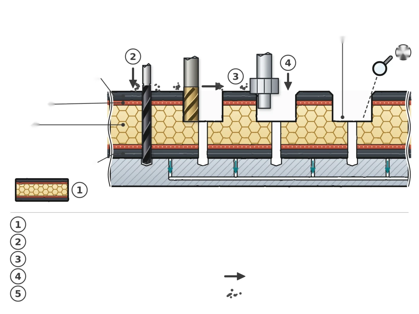 Schematische Darstellung der Bearbeitungsvorgänge einer instrumentierten Sandwichplatte